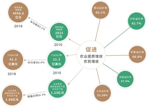 綠色食品30年丨現(xiàn)在，提質(zhì)增效促發(fā)展，網(wǎng)絡技術(shù)開發(fā)