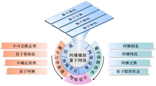 糾纏輔助的量子網(wǎng)絡 原理、技術(shù)、發(fā)展與挑戰(zhàn)及其在網(wǎng)頁設計中的呈現(xiàn)