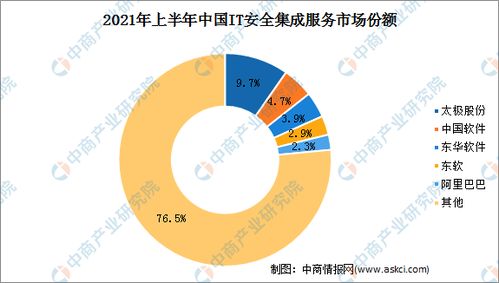 2021年上半年中國網絡安全服務廠商收入規模高漲，網絡與信息安全軟件開發成關鍵驅動力